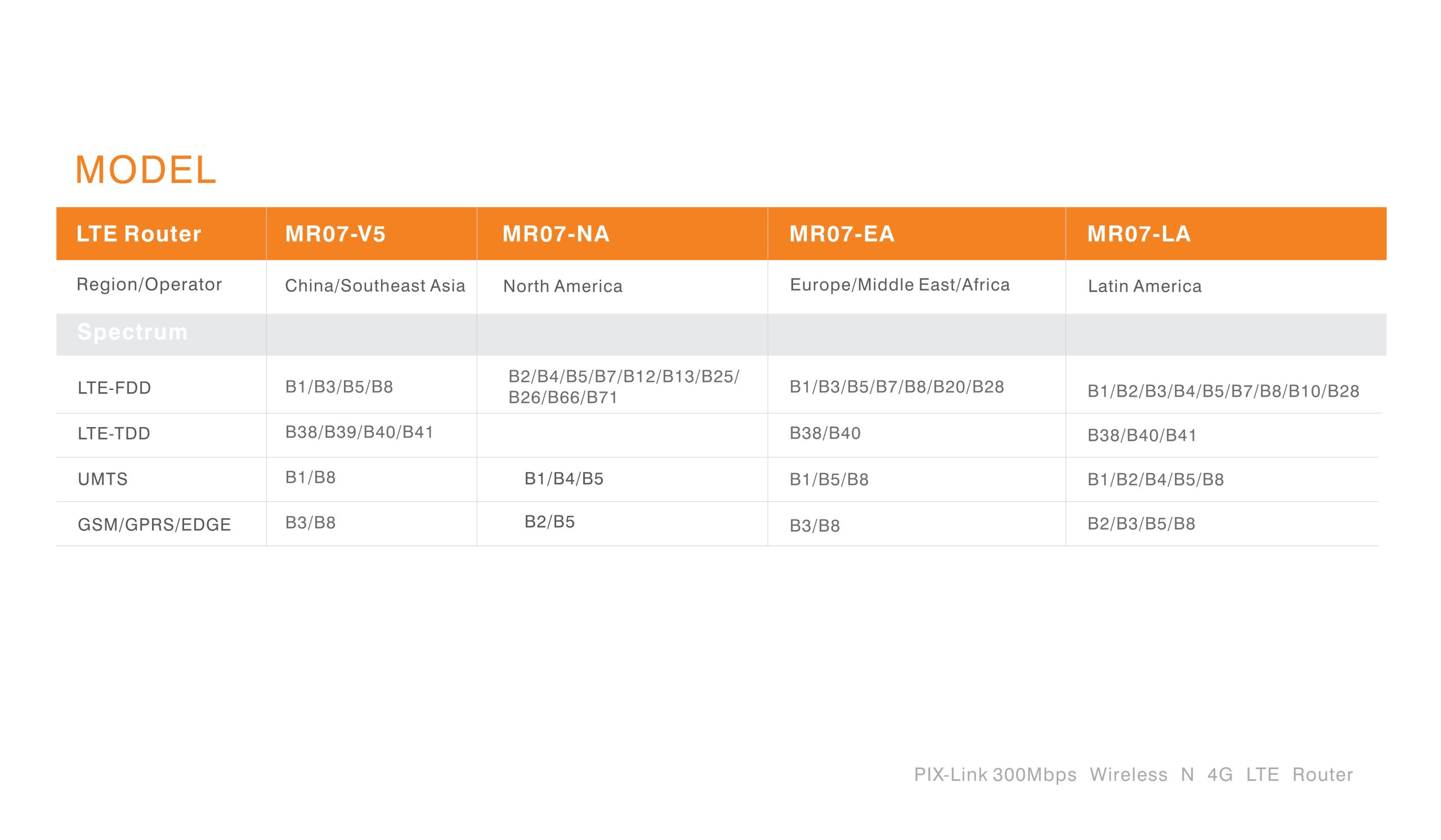 There are four different versions to choose from: Europe/Middle East/Africa version North American version Southeast Asia/Domestic Version Latin American version